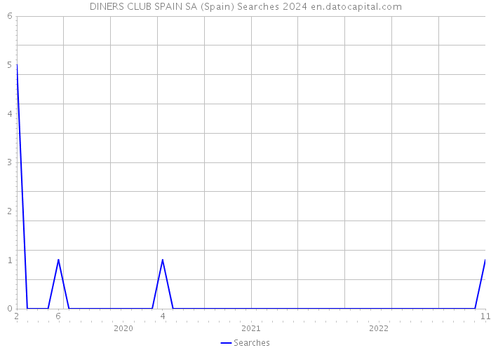 DINERS CLUB SPAIN SA (Spain) Searches 2024 