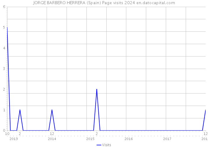 JORGE BARBERO HERRERA (Spain) Page visits 2024 