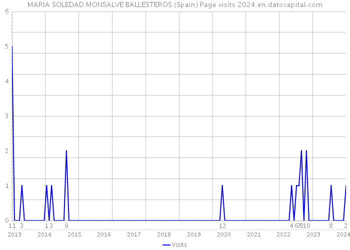 MARIA SOLEDAD MONSALVE BALLESTEROS (Spain) Page visits 2024 