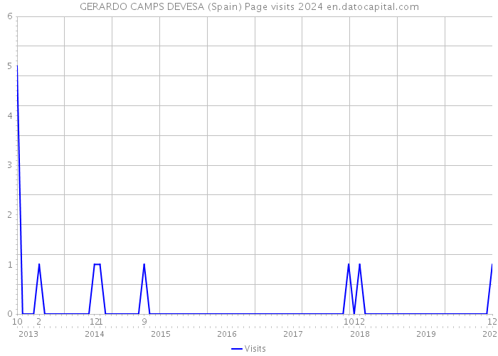 GERARDO CAMPS DEVESA (Spain) Page visits 2024 