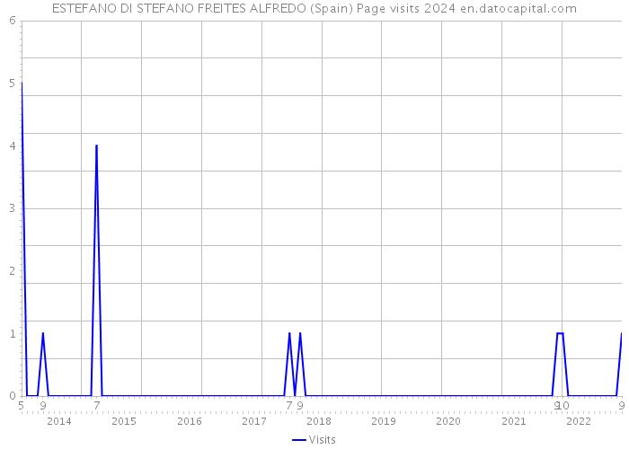 ESTEFANO DI STEFANO FREITES ALFREDO (Spain) Page visits 2024 