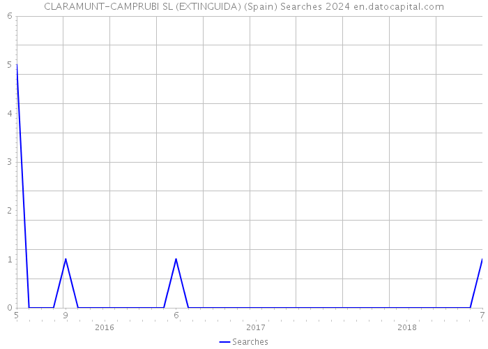 CLARAMUNT-CAMPRUBI SL (EXTINGUIDA) (Spain) Searches 2024 