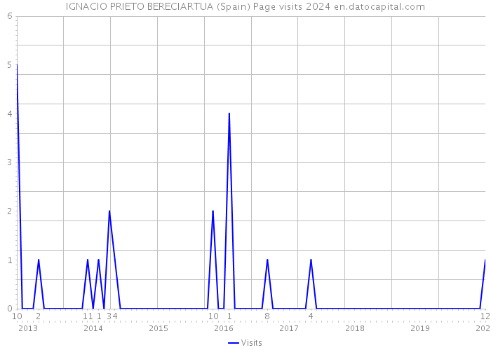 IGNACIO PRIETO BERECIARTUA (Spain) Page visits 2024 