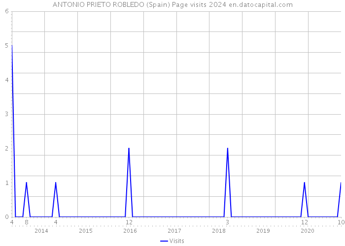 ANTONIO PRIETO ROBLEDO (Spain) Page visits 2024 