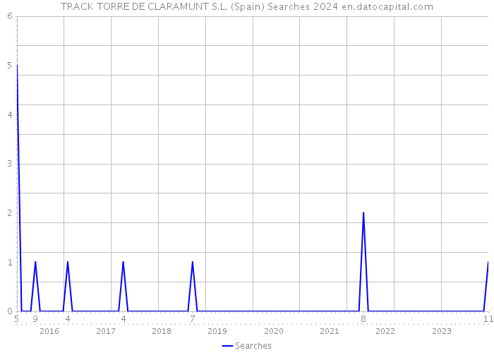TRACK TORRE DE CLARAMUNT S.L. (Spain) Searches 2024 