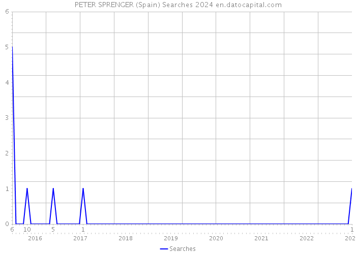 PETER SPRENGER (Spain) Searches 2024 