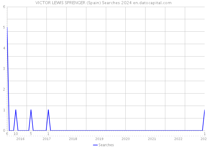 VICTOR LEWIS SPRENGER (Spain) Searches 2024 