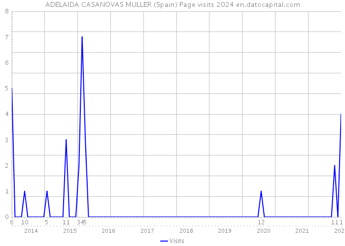 ADELAIDA CASANOVAS MULLER (Spain) Page visits 2024 