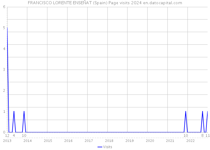 FRANCISCO LORENTE ENSEÑAT (Spain) Page visits 2024 