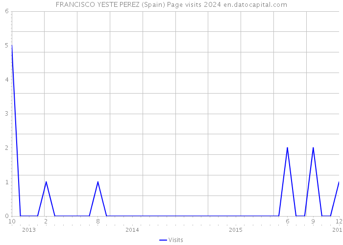 FRANCISCO YESTE PEREZ (Spain) Page visits 2024 