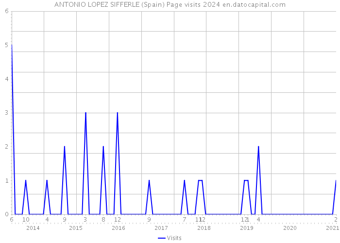 ANTONIO LOPEZ SIFFERLE (Spain) Page visits 2024 