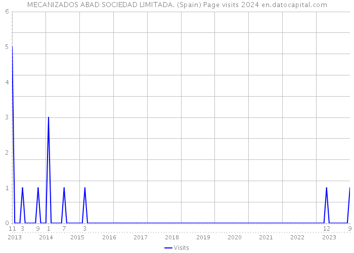 MECANIZADOS ABAD SOCIEDAD LIMITADA. (Spain) Page visits 2024 