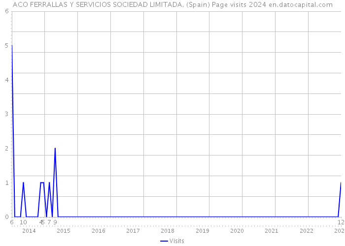 ACO FERRALLAS Y SERVICIOS SOCIEDAD LIMITADA. (Spain) Page visits 2024 