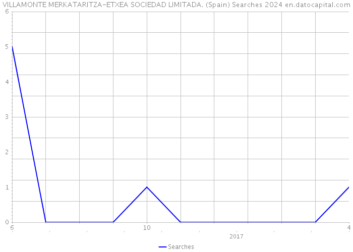 VILLAMONTE MERKATARITZA-ETXEA SOCIEDAD LIMITADA. (Spain) Searches 2024 