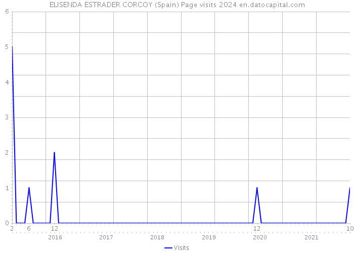 ELISENDA ESTRADER CORCOY (Spain) Page visits 2024 