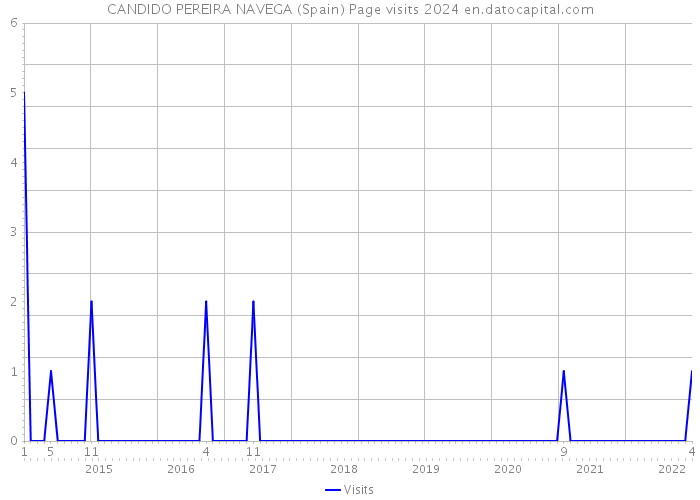 CANDIDO PEREIRA NAVEGA (Spain) Page visits 2024 