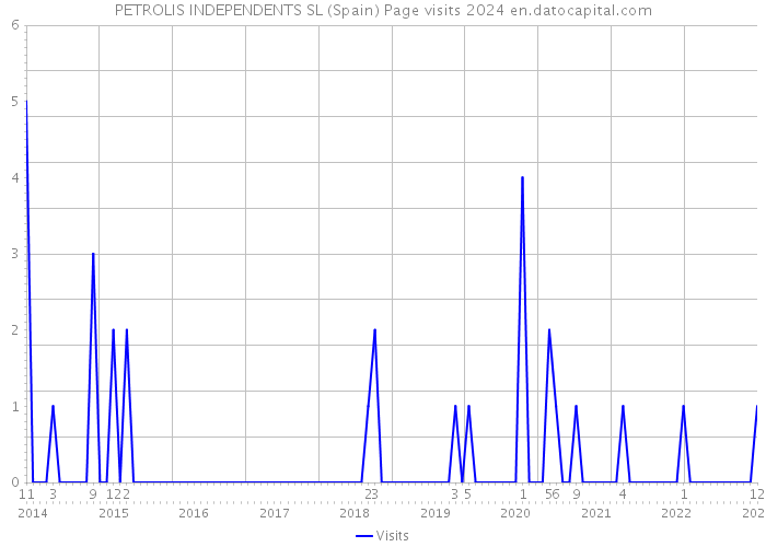 PETROLIS INDEPENDENTS SL (Spain) Page visits 2024 