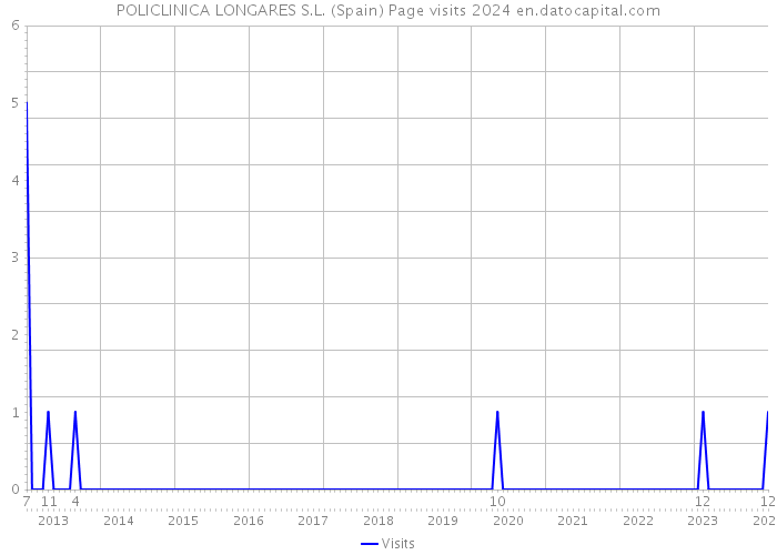 POLICLINICA LONGARES S.L. (Spain) Page visits 2024 