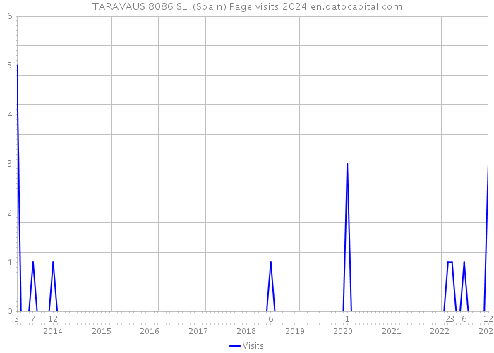 TARAVAUS 8086 SL. (Spain) Page visits 2024 