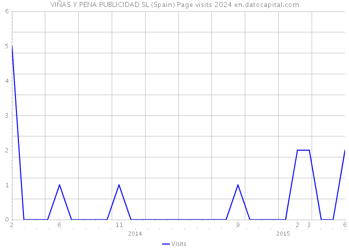 VIÑAS Y PENA PUBLICIDAD SL (Spain) Page visits 2024 
