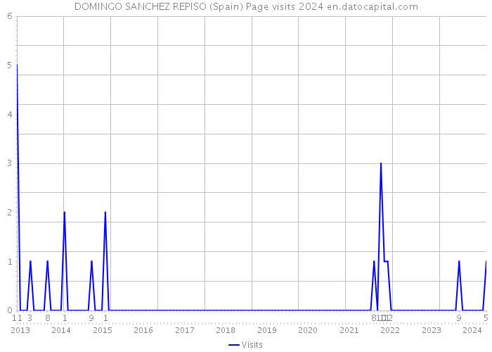 DOMINGO SANCHEZ REPISO (Spain) Page visits 2024 