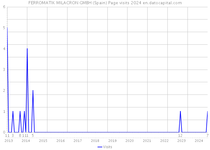 FERROMATIK MILACRON GMBH (Spain) Page visits 2024 