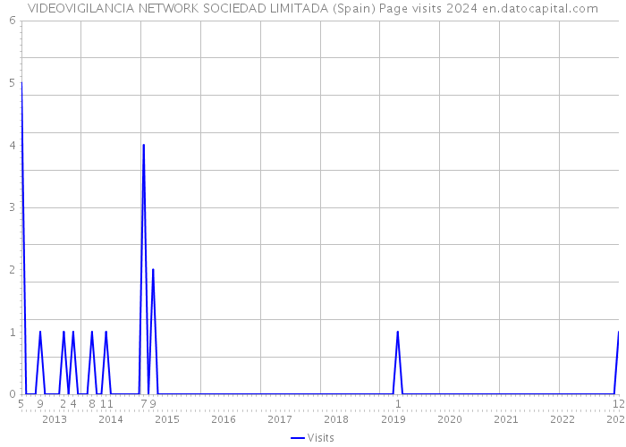 VIDEOVIGILANCIA NETWORK SOCIEDAD LIMITADA (Spain) Page visits 2024 