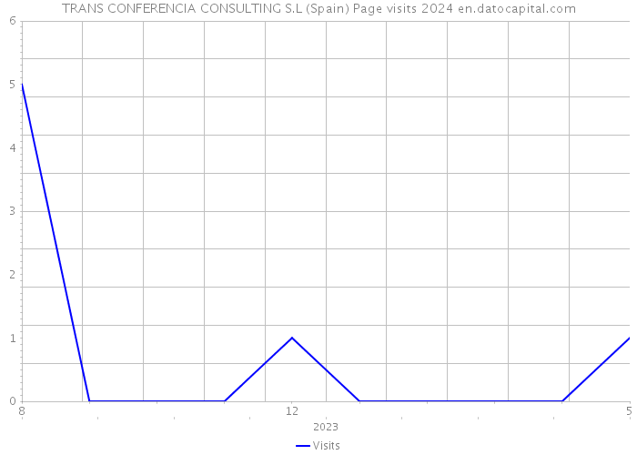 TRANS CONFERENCIA CONSULTING S.L (Spain) Page visits 2024 