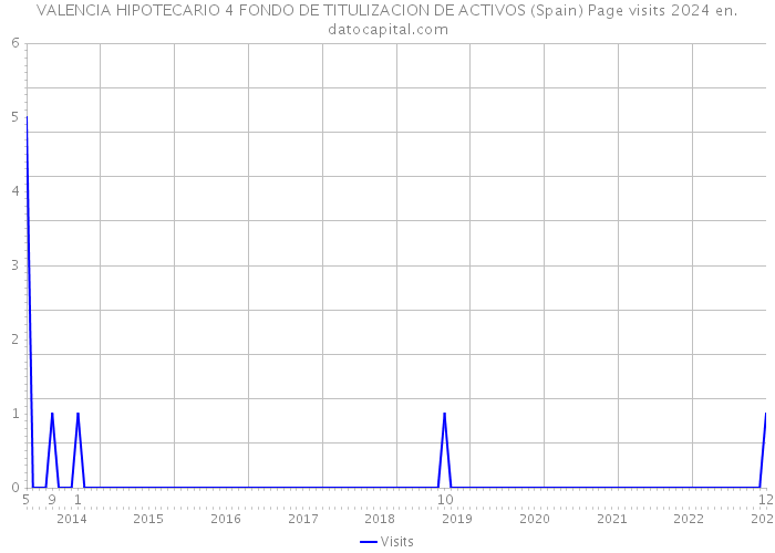 VALENCIA HIPOTECARIO 4 FONDO DE TITULIZACION DE ACTIVOS (Spain) Page visits 2024 