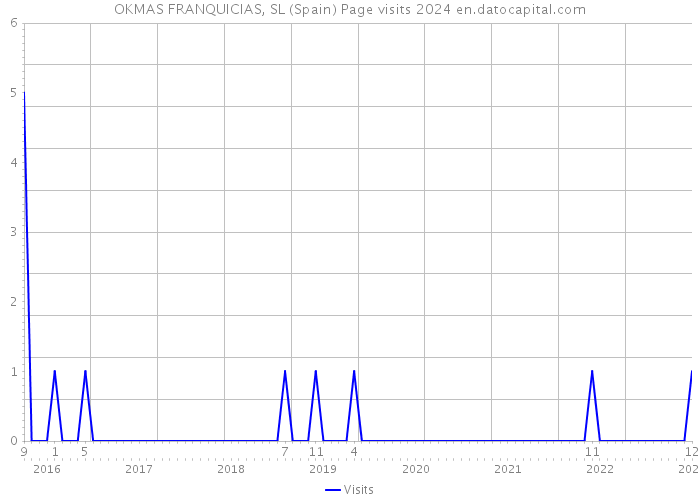 OKMAS FRANQUICIAS, SL (Spain) Page visits 2024 
