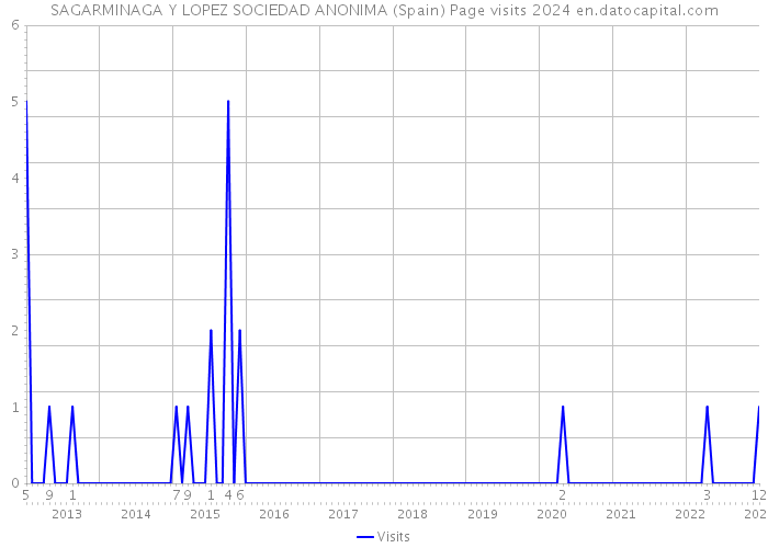 SAGARMINAGA Y LOPEZ SOCIEDAD ANONIMA (Spain) Page visits 2024 