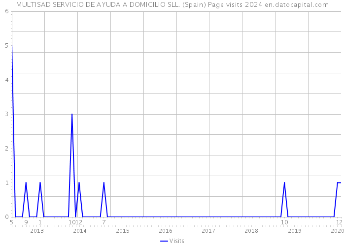 MULTISAD SERVICIO DE AYUDA A DOMICILIO SLL. (Spain) Page visits 2024 