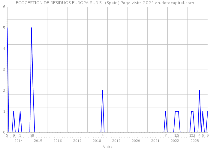 ECOGESTION DE RESIDUOS EUROPA SUR SL (Spain) Page visits 2024 