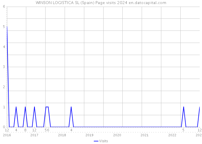 WINSON LOGISTICA SL (Spain) Page visits 2024 