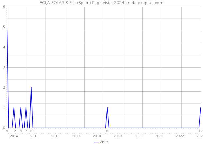 ECIJA SOLAR 3 S.L. (Spain) Page visits 2024 