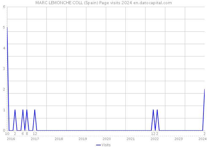 MARC LEMONCHE COLL (Spain) Page visits 2024 