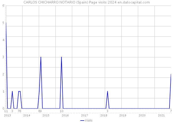 CARLOS CHICHARRO NOTARIO (Spain) Page visits 2024 