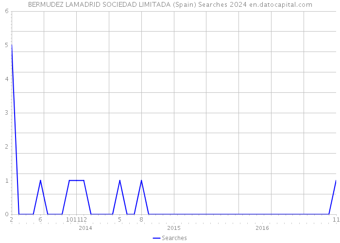 BERMUDEZ LAMADRID SOCIEDAD LIMITADA (Spain) Searches 2024 