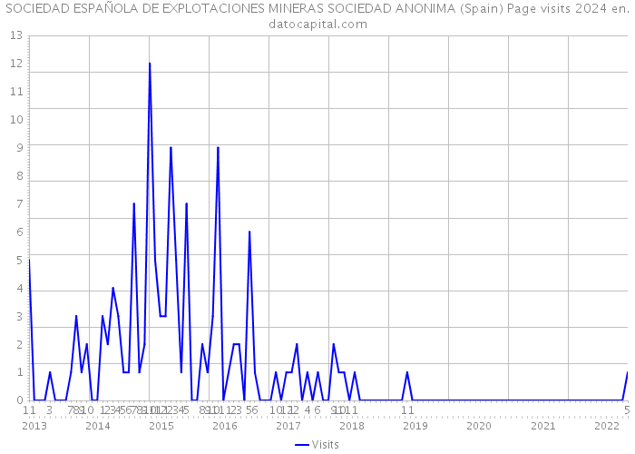 SOCIEDAD ESPAÑOLA DE EXPLOTACIONES MINERAS SOCIEDAD ANONIMA (Spain) Page visits 2024 