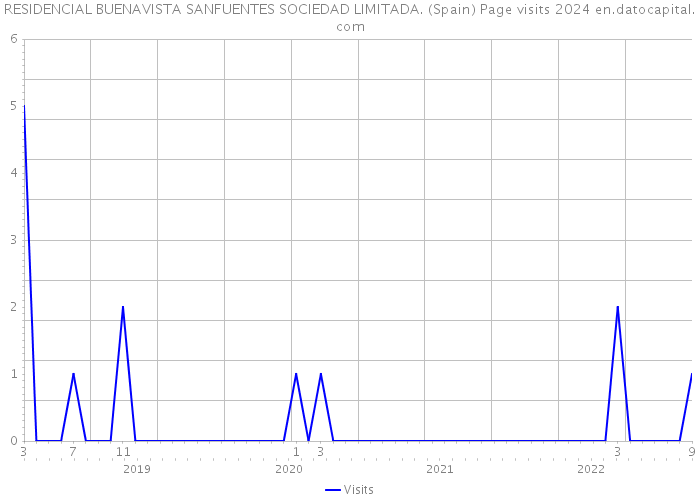 RESIDENCIAL BUENAVISTA SANFUENTES SOCIEDAD LIMITADA. (Spain) Page visits 2024 