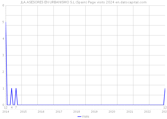 JLA.ASESORES EN URBANISMO S.L (Spain) Page visits 2024 