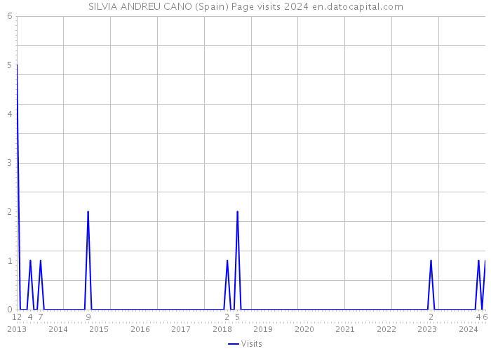 SILVIA ANDREU CANO (Spain) Page visits 2024 