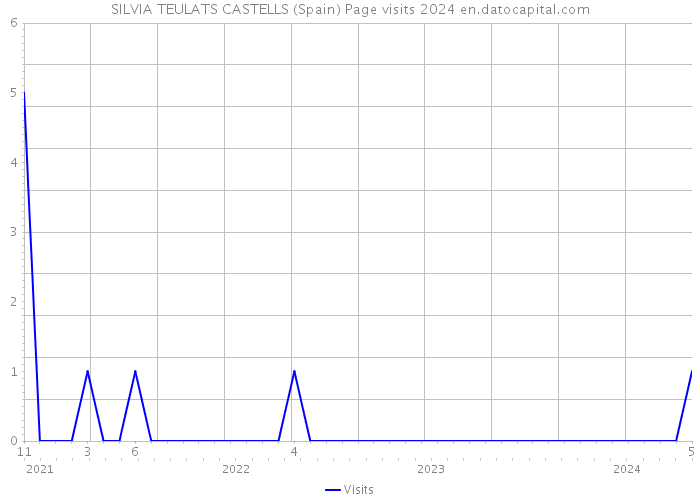 SILVIA TEULATS CASTELLS (Spain) Page visits 2024 