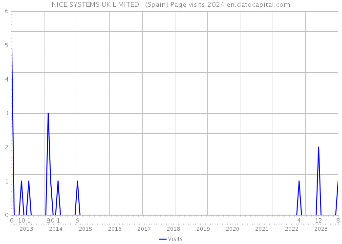 NICE SYSTEMS UK LIMITED . (Spain) Page visits 2024 
