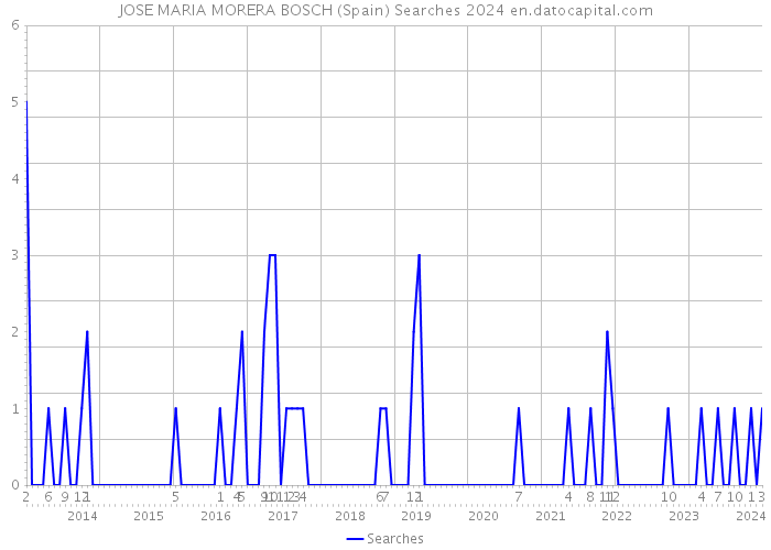 JOSE MARIA MORERA BOSCH (Spain) Searches 2024 