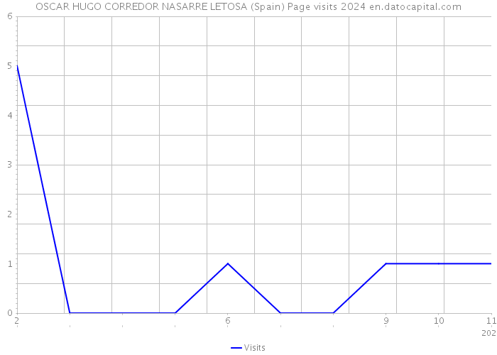 OSCAR HUGO CORREDOR NASARRE LETOSA (Spain) Page visits 2024 