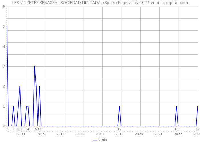 LES VINYETES BENASSAL SOCIEDAD LIMITADA. (Spain) Page visits 2024 