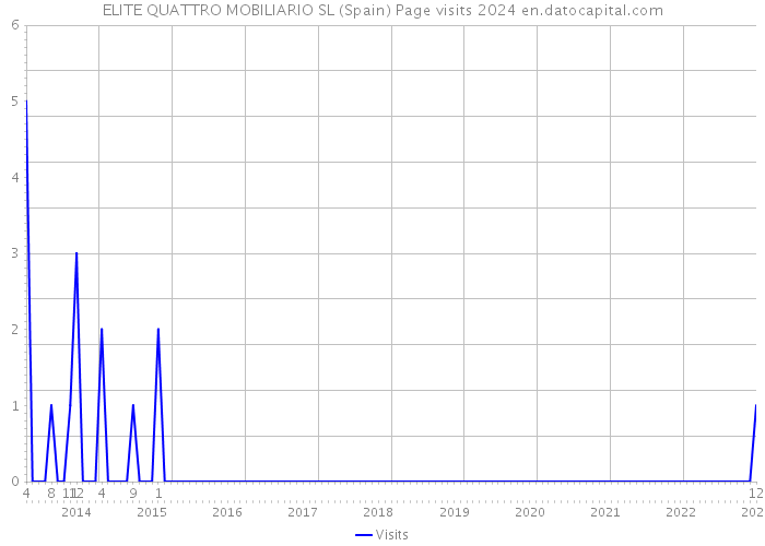 ELITE QUATTRO MOBILIARIO SL (Spain) Page visits 2024 
