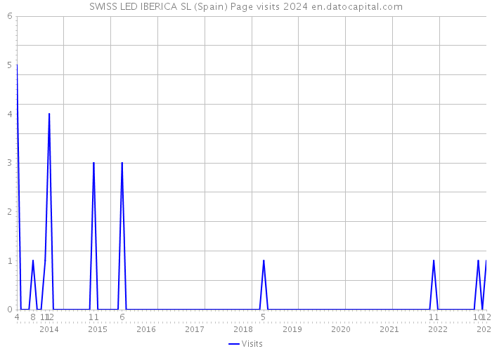 SWISS LED IBERICA SL (Spain) Page visits 2024 