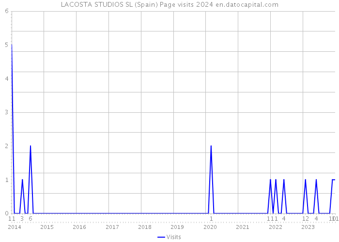 LACOSTA STUDIOS SL (Spain) Page visits 2024 